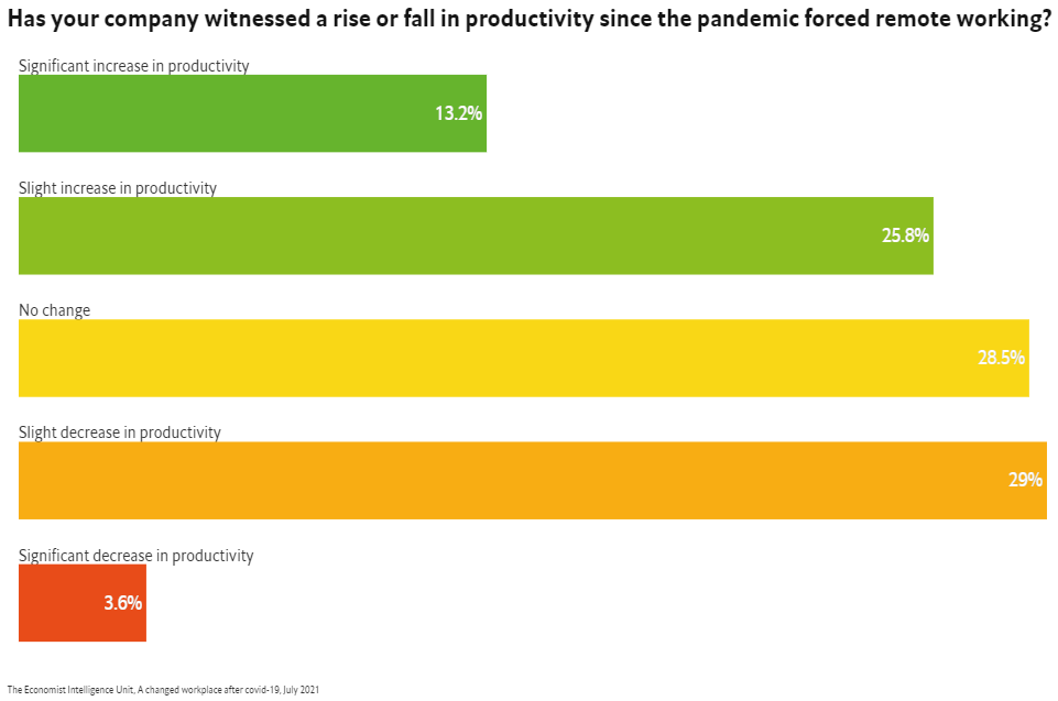 Company productivity whilst working remotely