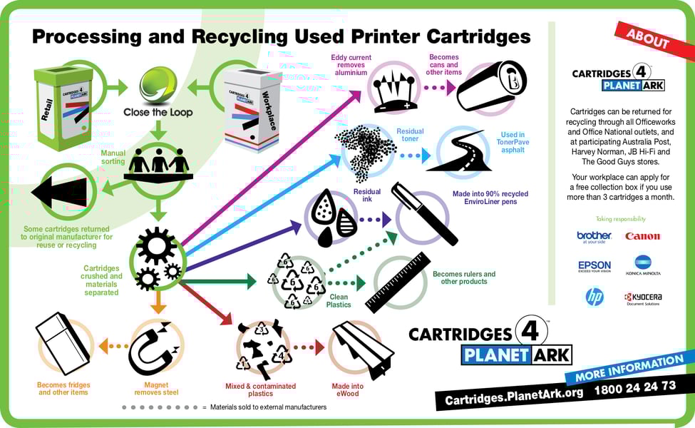PlanetArk Process for Recycling Used Printer Cartridges