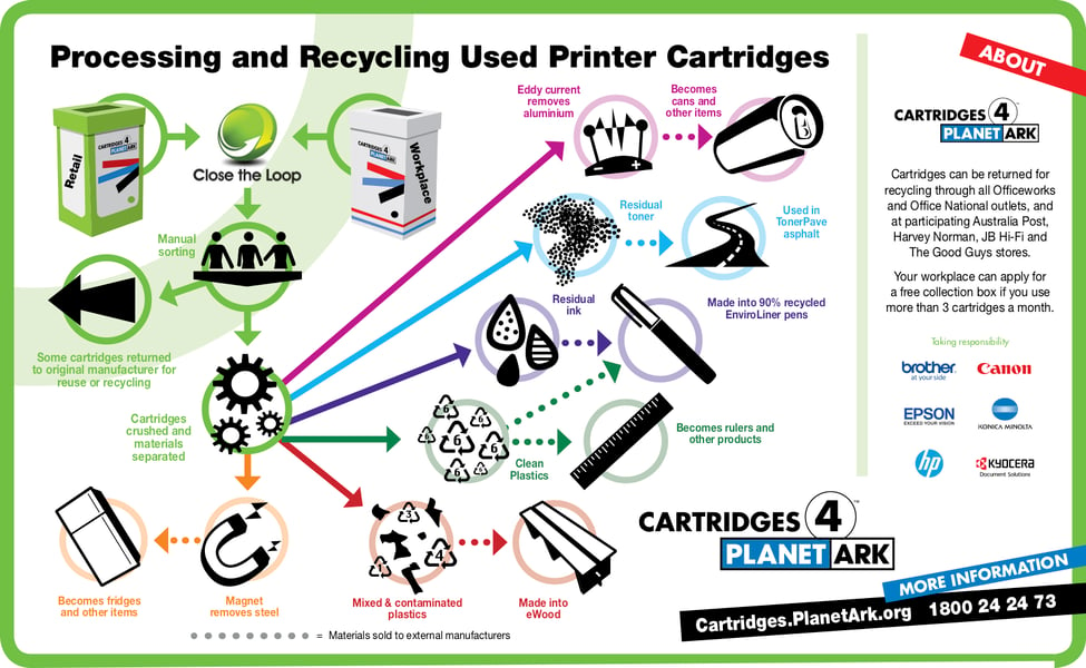 PlanetArk Process for Recycling Used Printer Cartridges