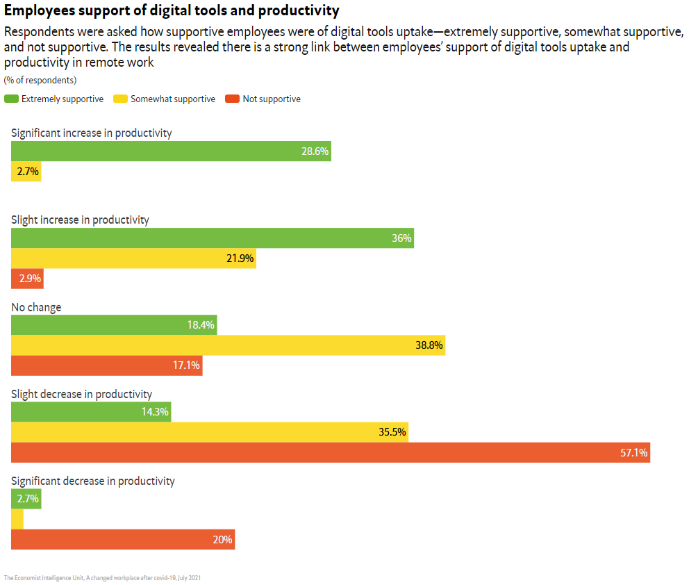 Employees support of digital tools and productivity