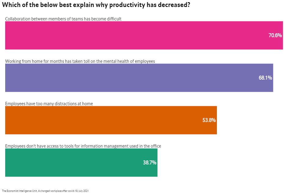 Reasons for decreased productivity